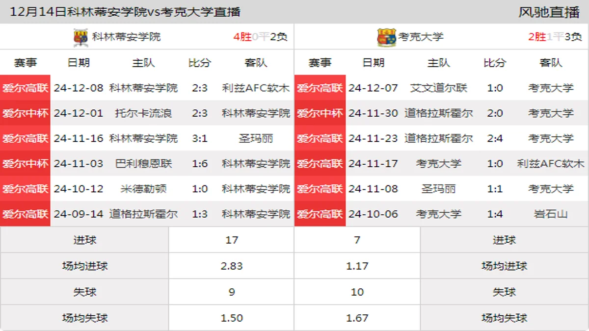 12月14日 爱尔高联 科林蒂安学院vs考克大学在线直播