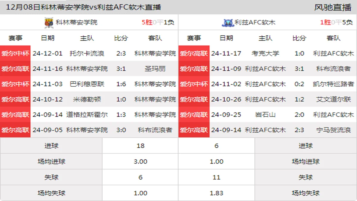 12月08日 爱尔高联 科林蒂安学院vs利兹AFC软木在线直播