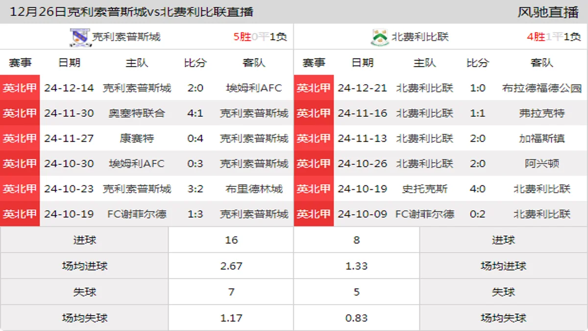 12月26日 英北甲 克利索普斯城vs北费利比联在线直播