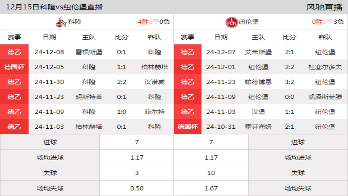 12月15日 德乙第16轮 科隆vs纽伦堡在线直播