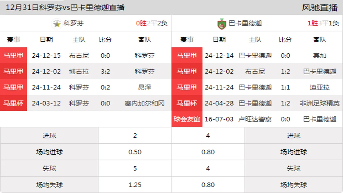 12月31日 马里甲第5轮 科罗芬vs巴卡里德迦在线直播