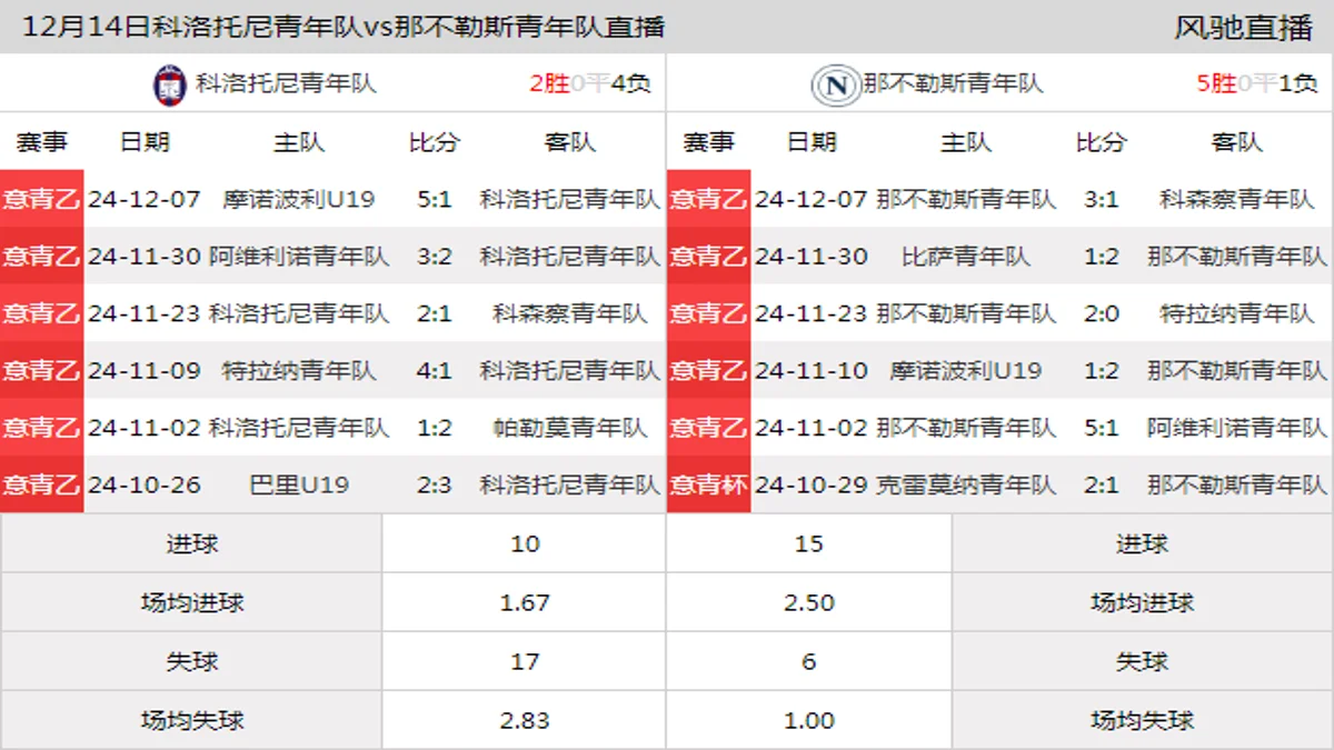 12月14日 意青乙B组第12轮 科洛托尼青年队vs那不勒斯青年队在线直播