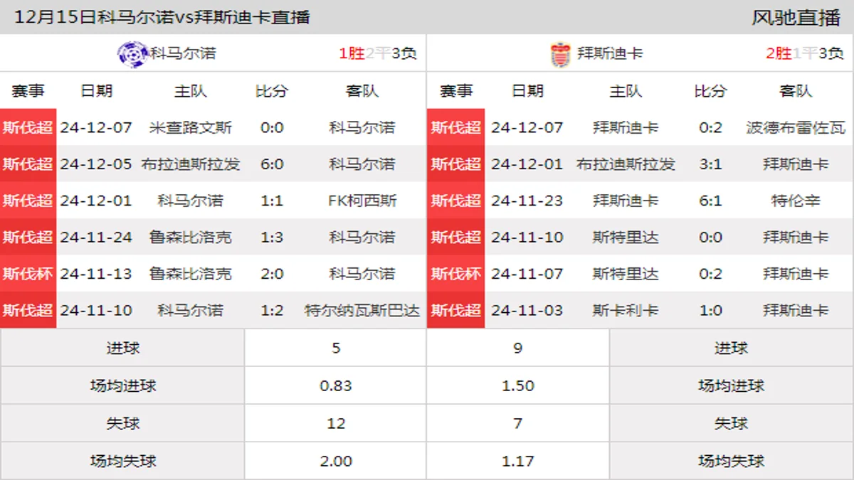 12月15日 斯伐超第18轮 科马尔诺vs拜斯迪卡在线直播