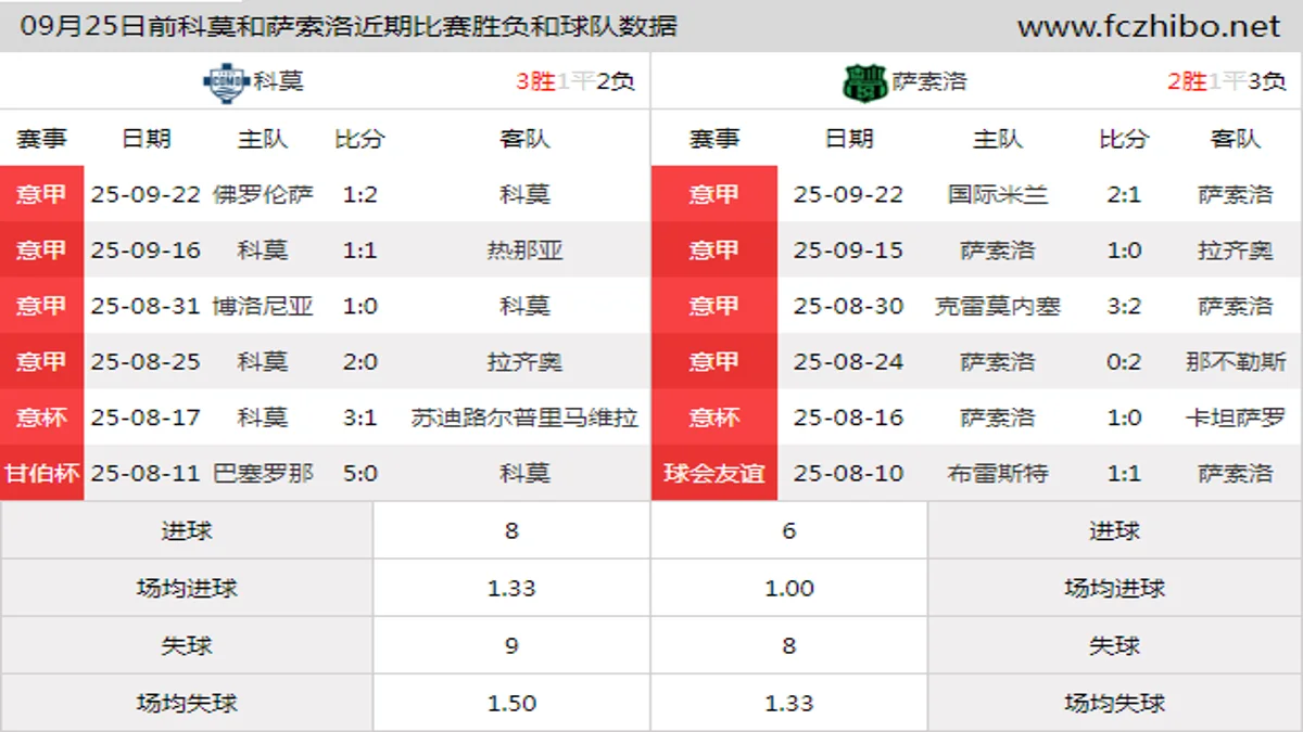 09月25日前科莫和萨索洛近期比赛胜负和球队数据