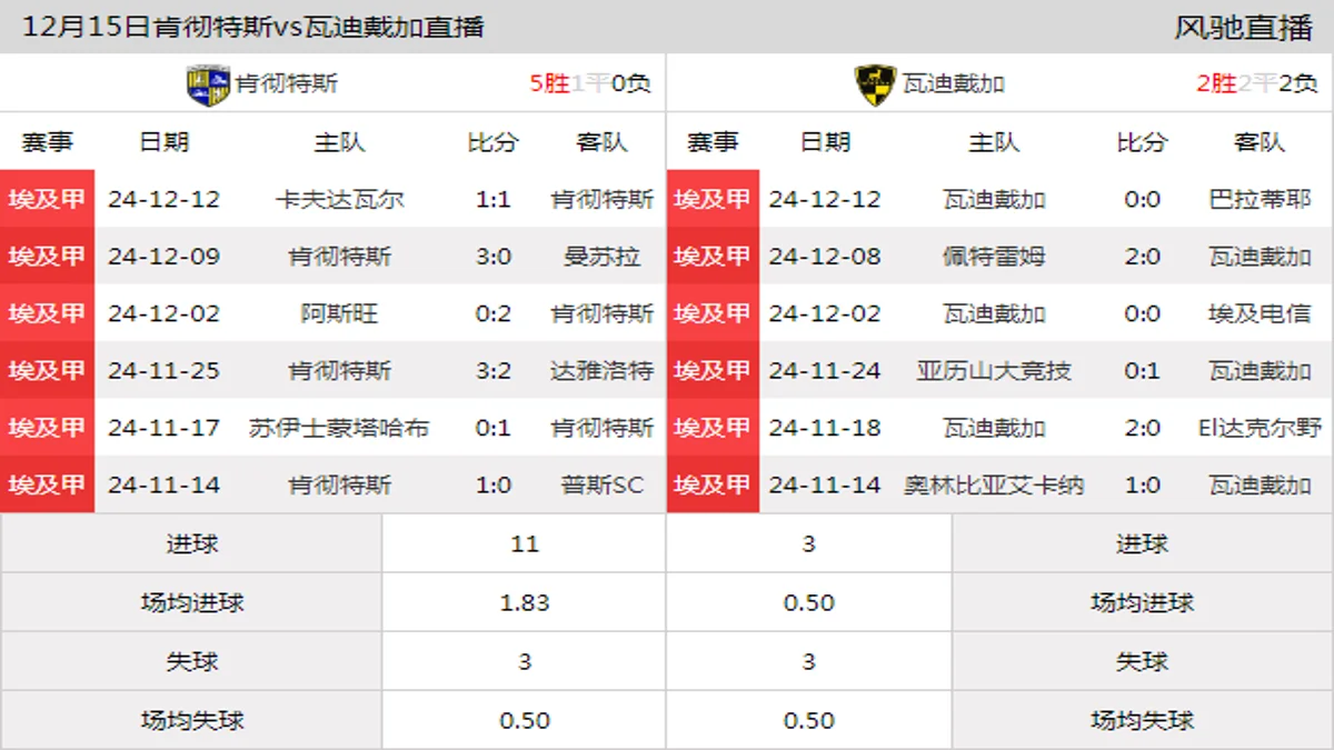 12月15日 埃及甲第13轮 肯彻特斯vs瓦迪戴加在线直播