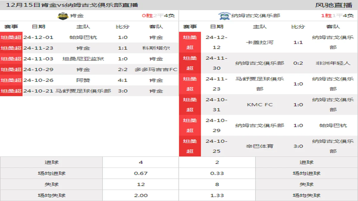 12月15日 坦桑超第15轮 肯金vs纳姆古戈俱乐部在线直播