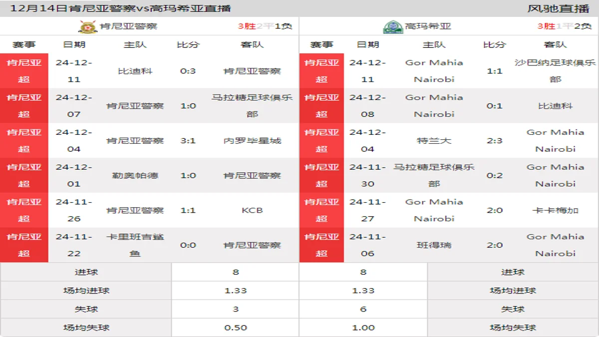 12月14日 肯尼亚超第14轮 肯尼亚警察vs高玛希亚在线直播