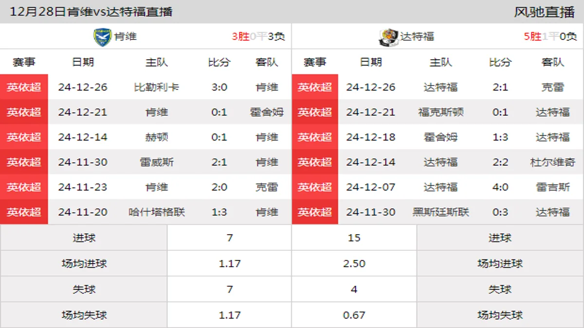 12月28日 英依超第23轮 肯维vs达特福在线直播