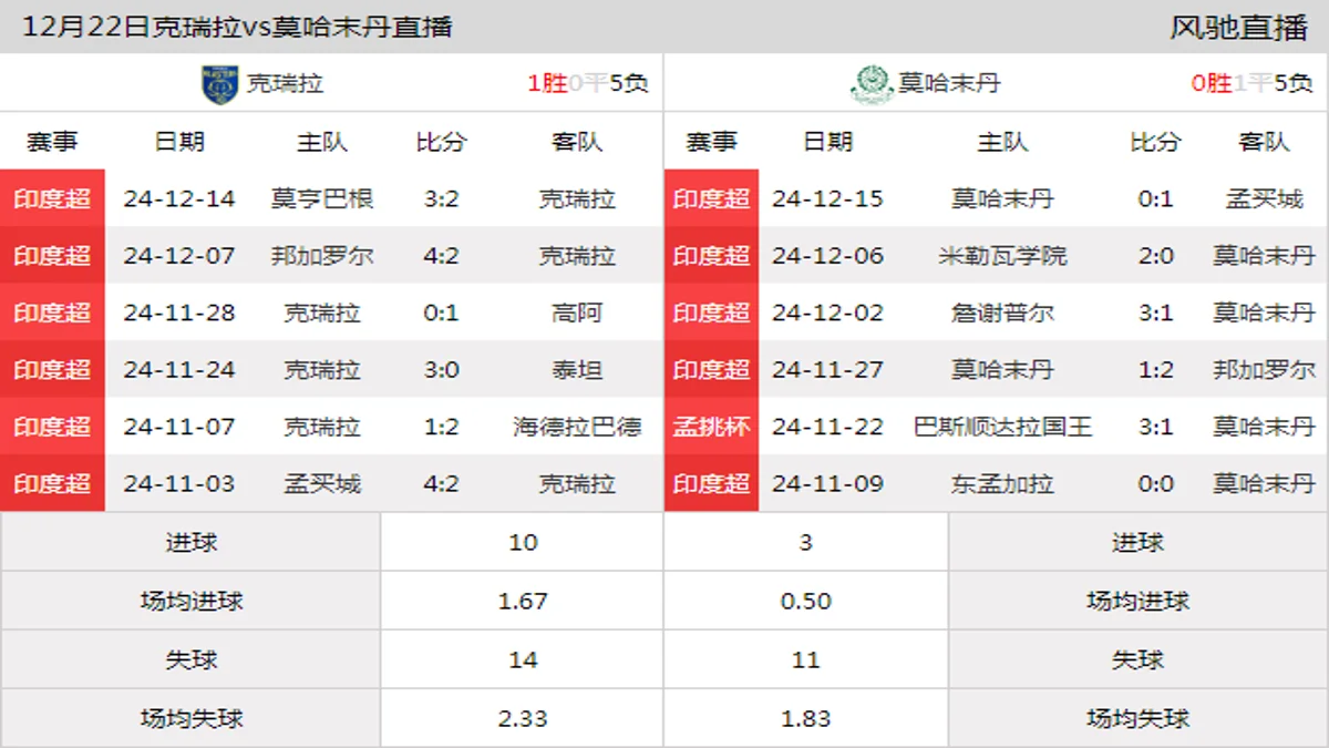 12月22日 印度超第13轮 克瑞拉vs莫哈末丹在线直播