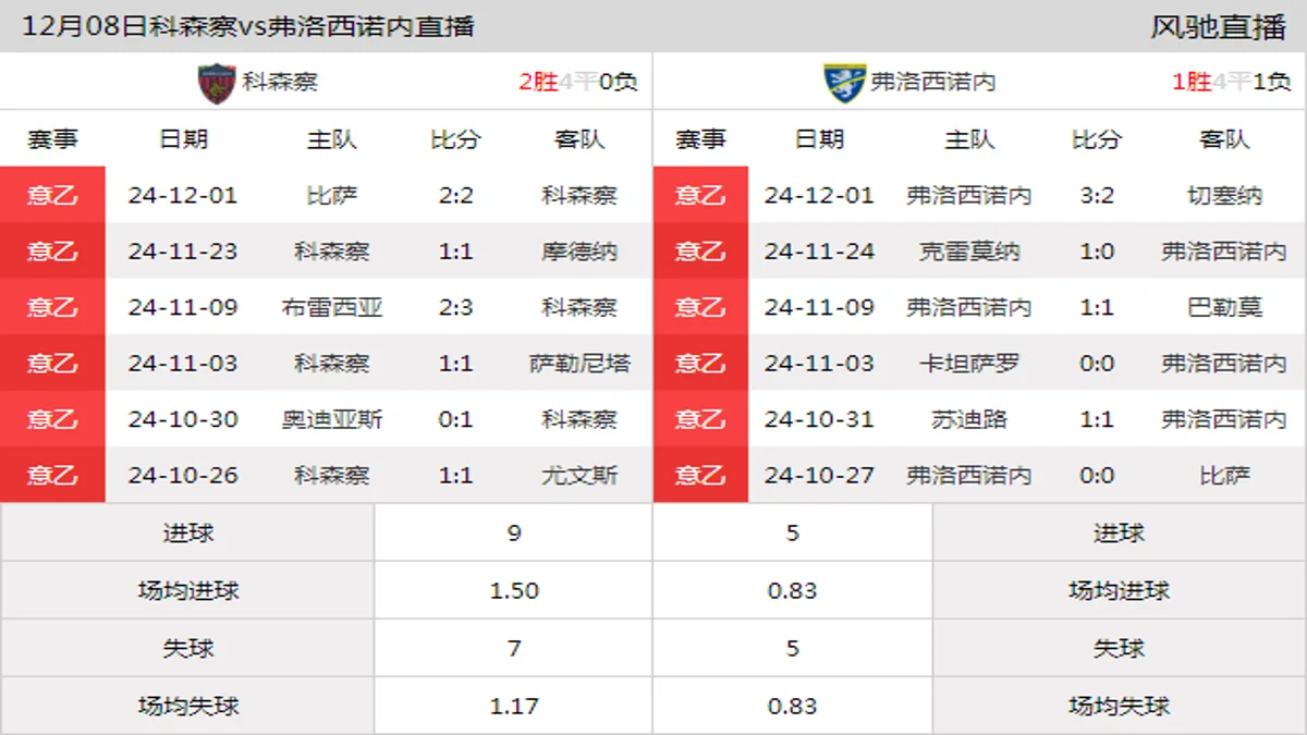 12月08日 意乙第16轮 科森察vs弗洛西诺内在线直播