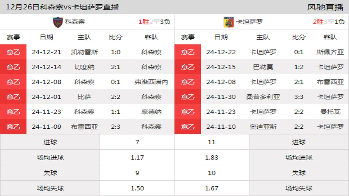 12月26日 意乙第19轮 科森察vs卡坦萨罗在线直播