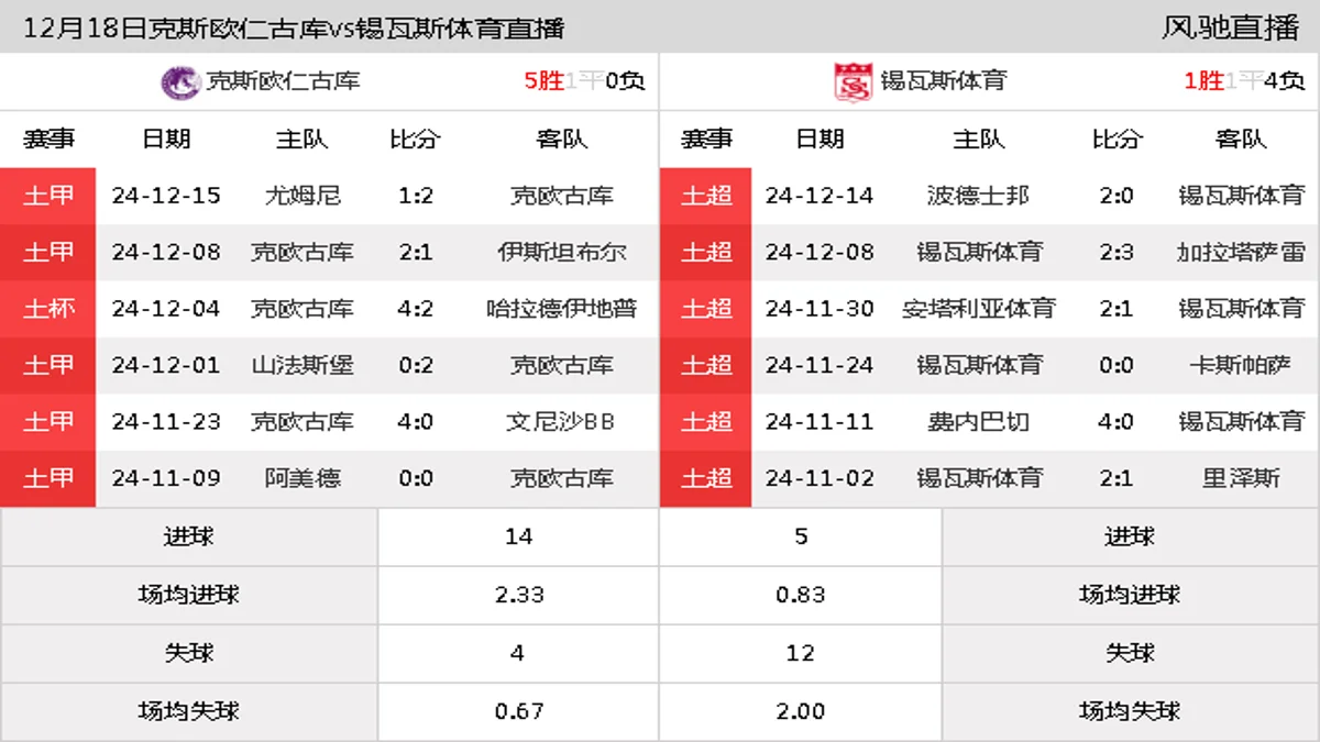 12月18日 土杯第5轮 克斯欧仁古库vs锡瓦斯体育在线直播