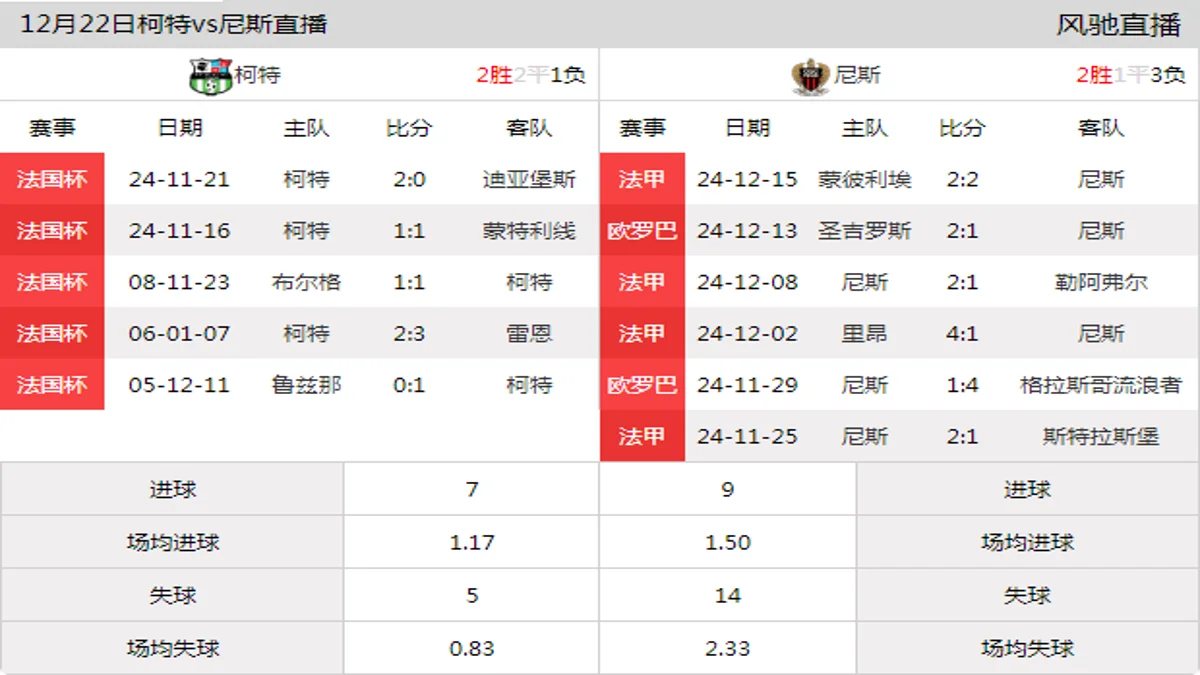 12月22日 法国杯1/32决赛 柯特vs尼斯在线直播