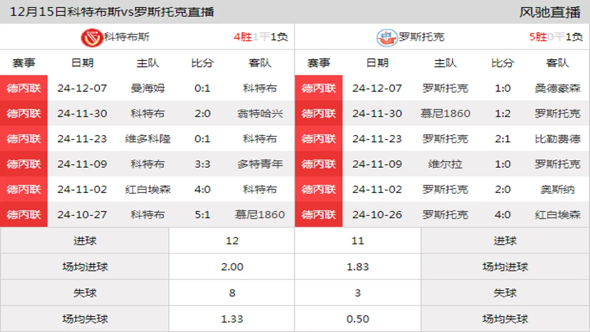 12月15日 德丙联第18轮 科特布斯vs罗斯托克在线直播