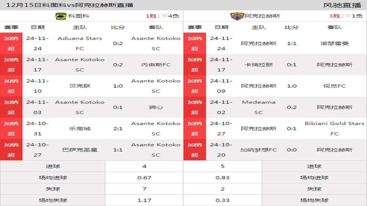 12月15日 加纳超第13轮 科图科vs阿克拉赫斯在线直播