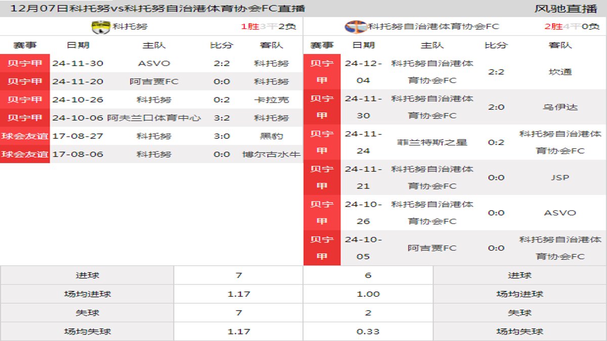 12月07日 贝宁甲第11轮 科托努vs科托努自治港体育协会FC在线直播