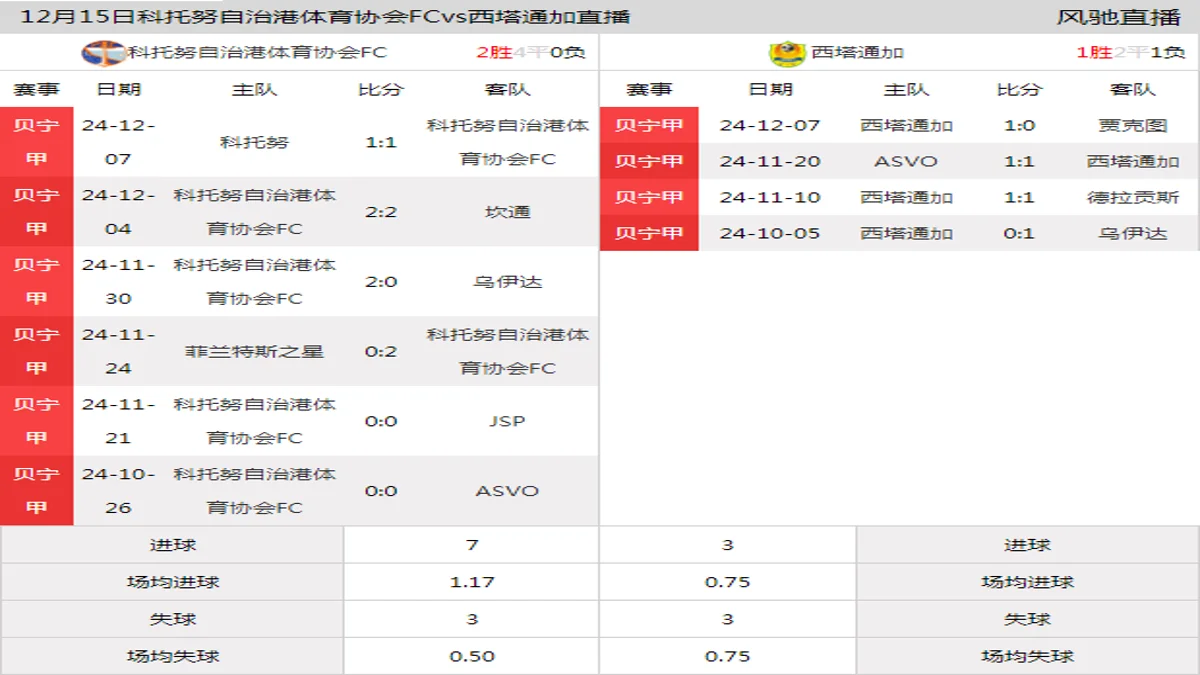 12月15日 贝宁甲第12轮 科托努自治港体育协会FCvs西塔通加在线直播