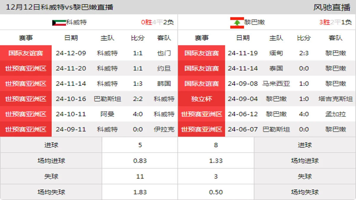 12月12日 国际友谊赛 科威特vs黎巴嫩在线直播