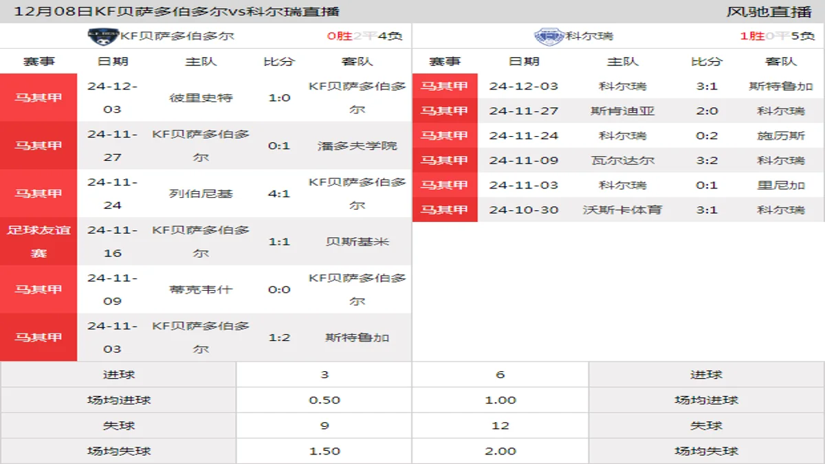 12月08日 马其甲第18轮 KF贝萨多伯多尔vs科尔瑞在线直播