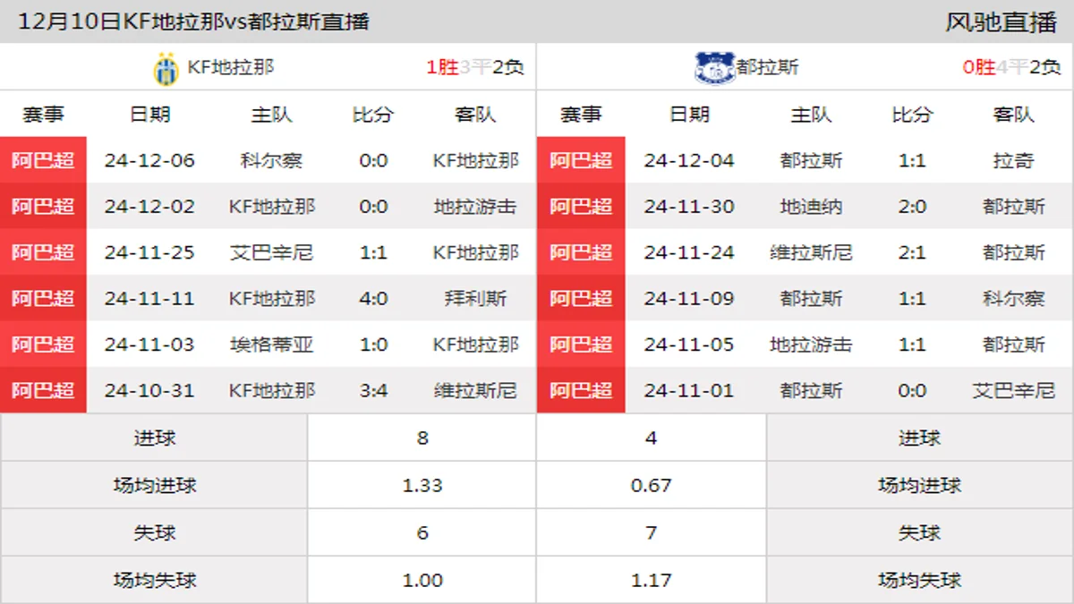 12月10日 阿尔巴超第17轮 KF地拉那vs都拉斯在线直播