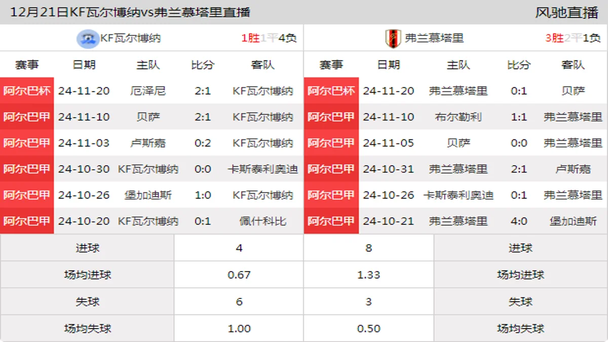 12月21日 阿尔巴甲 KF瓦尔博纳vs弗兰慕塔里在线直播