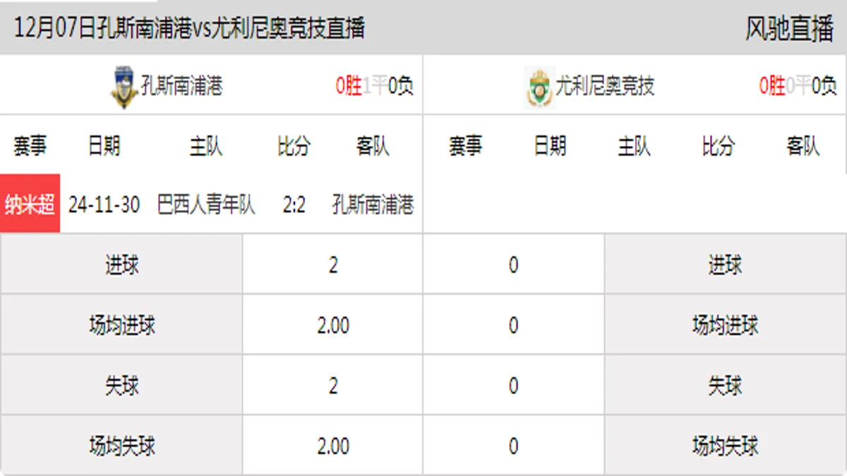 12月07日 纳米超第1轮 孔斯南浦港vs尤利尼奥竞技在线直播