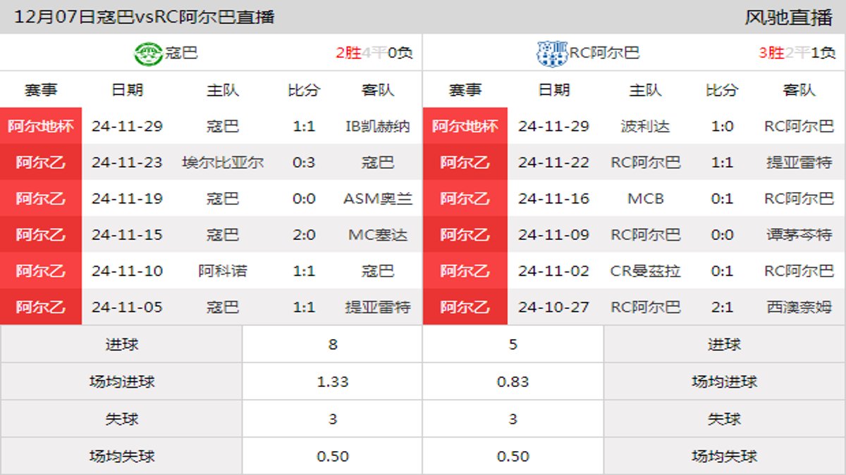 12月07日 阿尔乙西部第12轮 寇巴vsRC阿尔巴在线直播