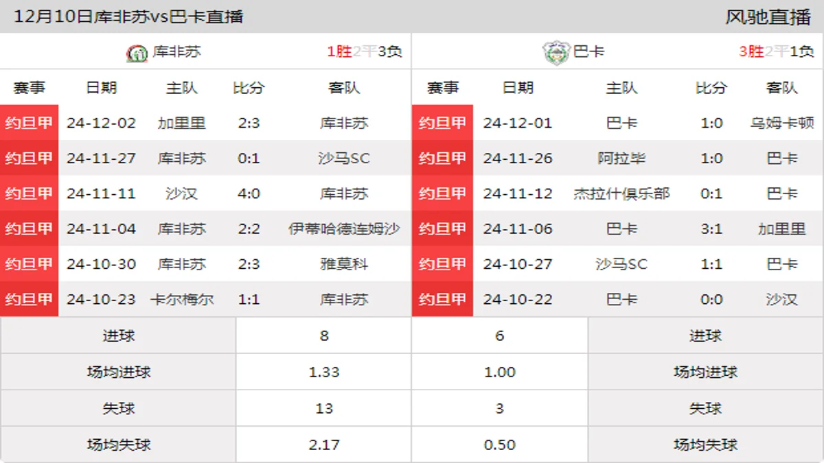 12月10日 约旦甲第12轮 库非苏vs巴卡在线直播