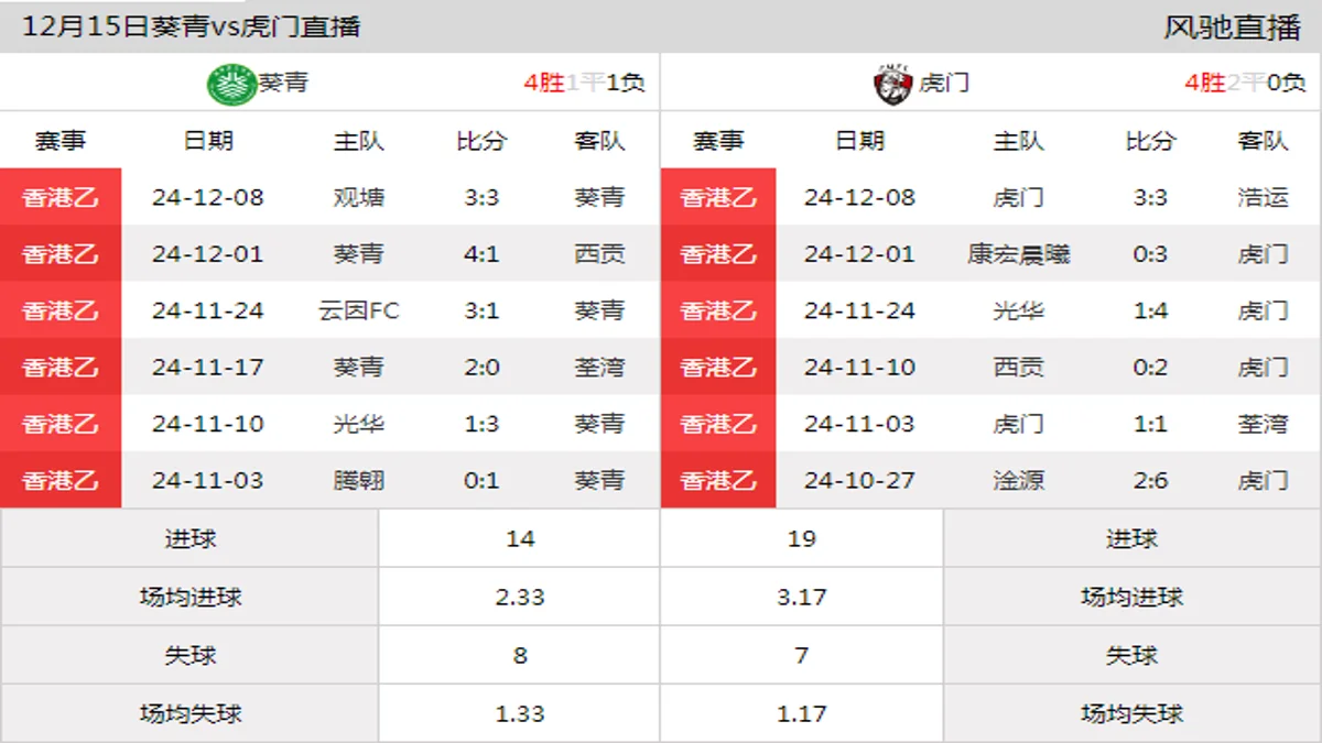 12月15日 香港乙第13轮 葵青vs虎门在线直播