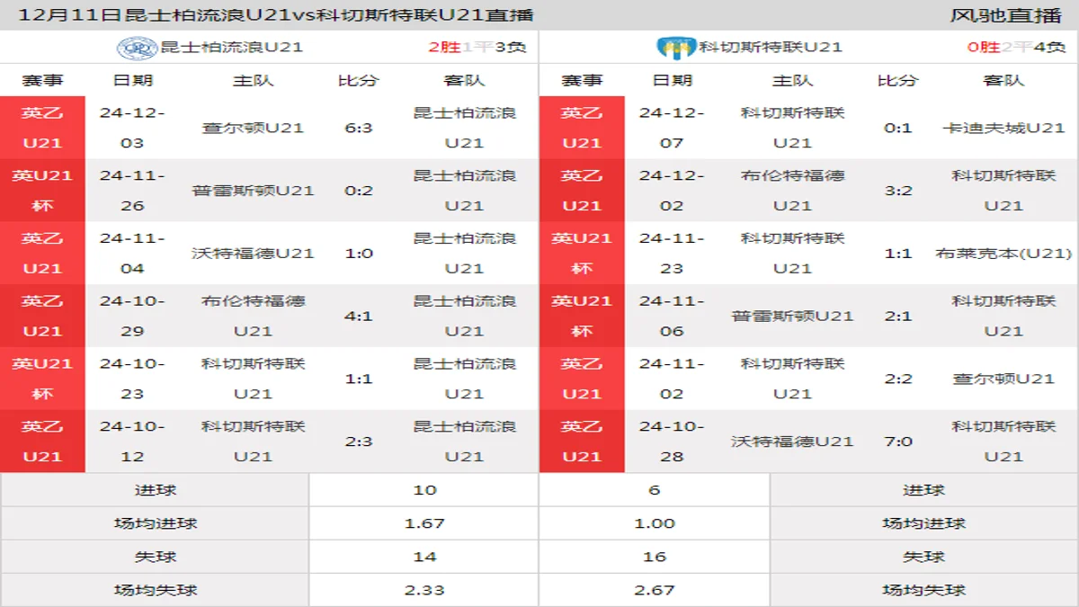 12月11日 英U21杯小组赛E组 昆士柏流浪U21vs科切斯特联U21在线直播