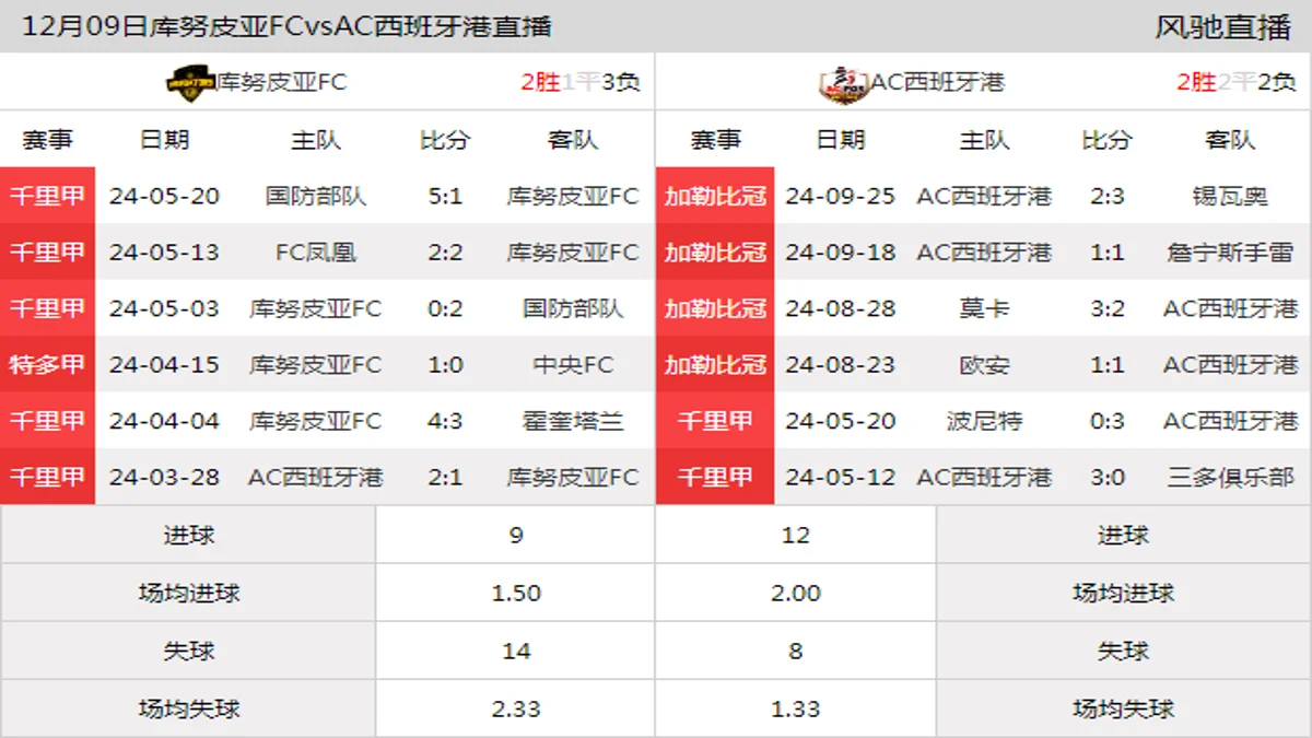 12月09日 千里甲第1轮 库努皮亚FCvsAC西班牙港在线直播