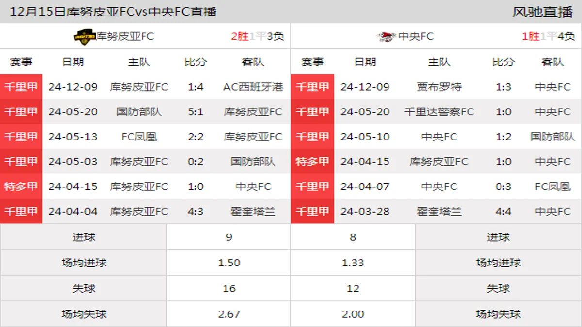 12月15日 千里甲第2轮 库努皮亚FCvs中央FC在线直播