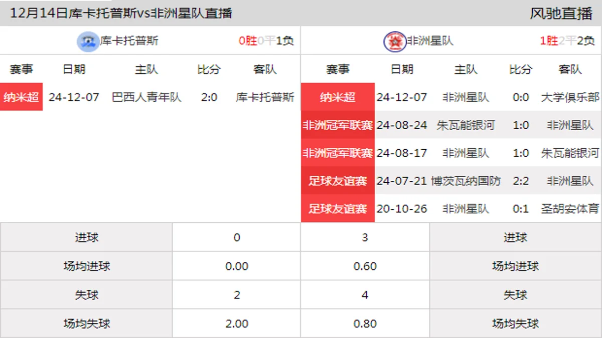 12月14日 纳米超第4轮 库卡托普斯vs非洲星队在线直播