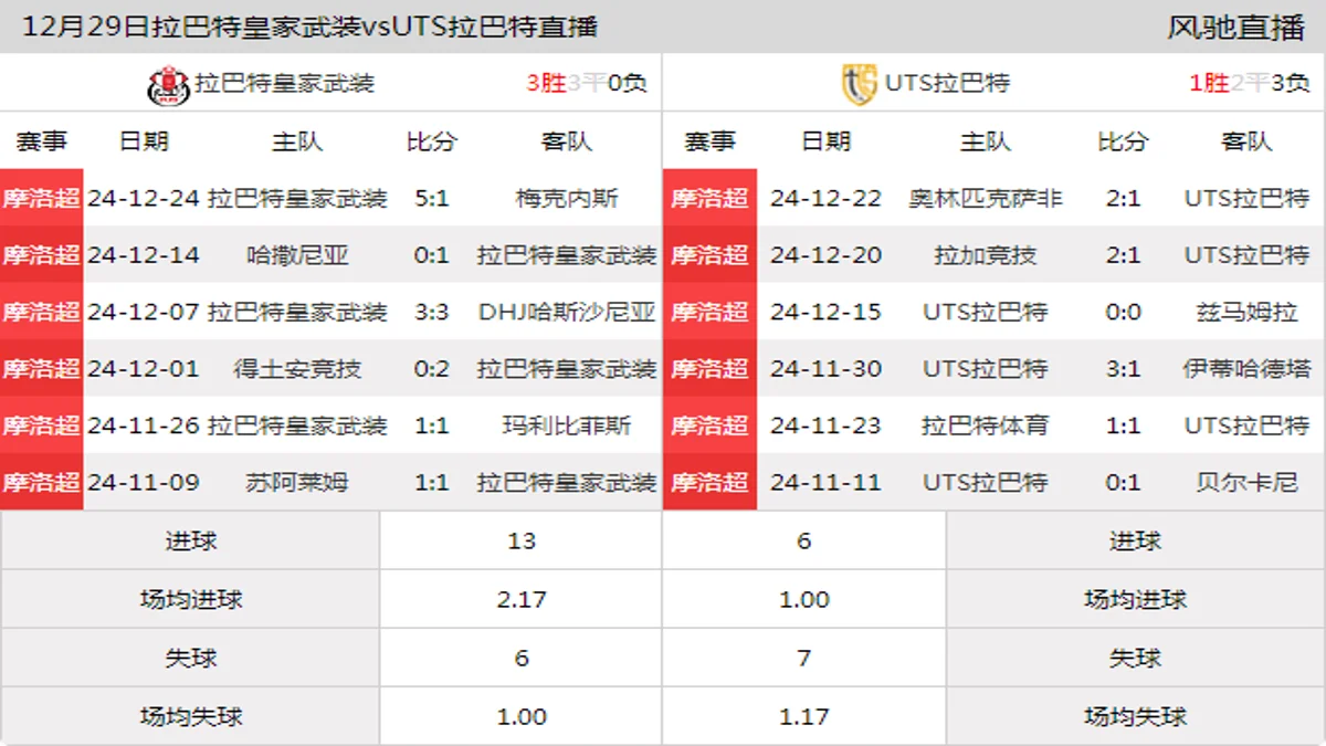 12月29日 摩洛超第16轮 拉巴特皇家武装vsUTS拉巴特在线直播