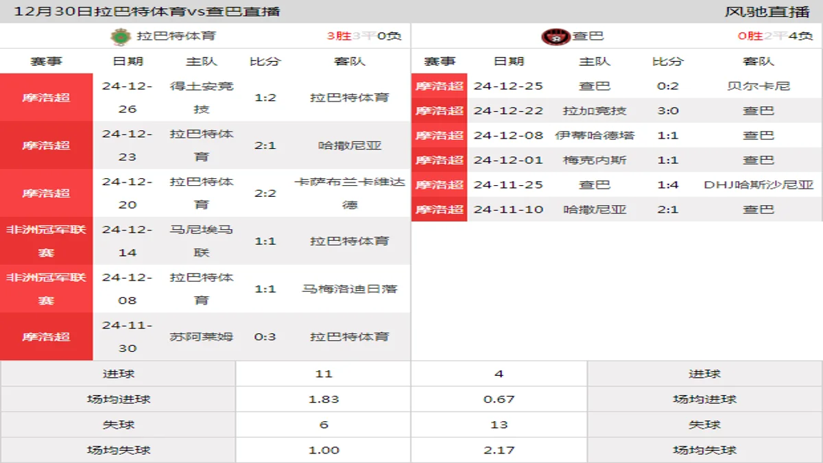 12月30日 摩洛超第16轮 拉巴特体育vs查巴在线直播