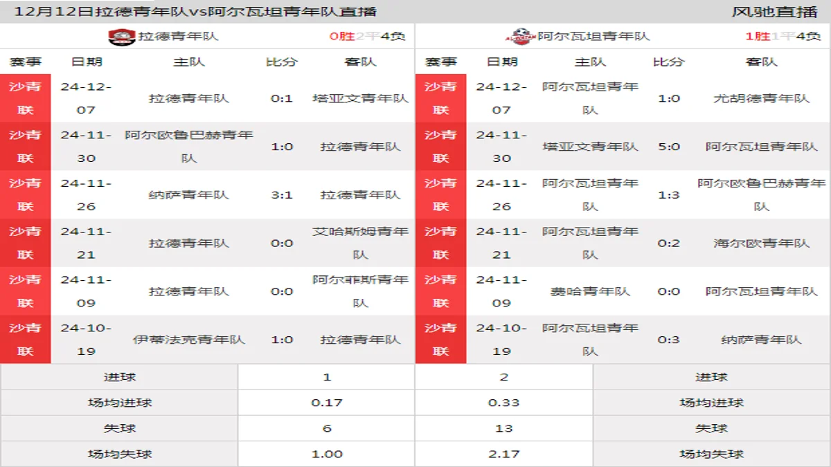 12月12日 沙青联第11轮 拉德青年队vs阿尔瓦坦青年队在线直播