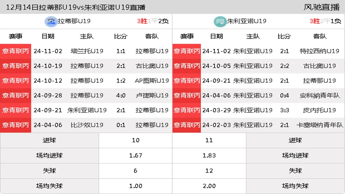 12月14日 意青联丙 拉蒂那U19vs朱利亚诺U19在线直播