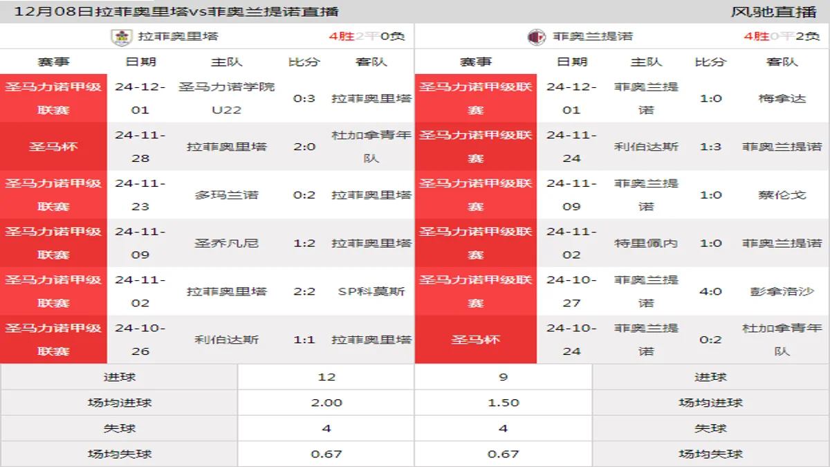 12月08日 圣马力诺甲级联赛第12轮 拉菲奥里塔vs菲奥兰提诺在线直播