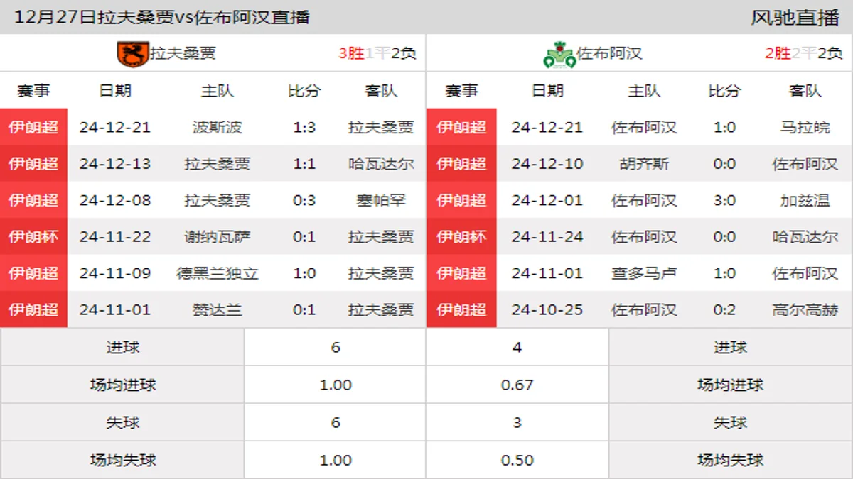 12月27日 伊朗超第14轮 拉夫桑贾vs佐布阿汉在线直播