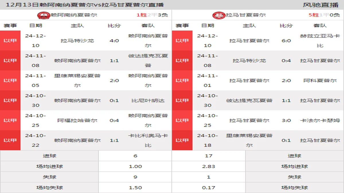 12月13日 以甲第15轮 赖阿南纳夏普尔vs拉马甘夏普尔在线直播