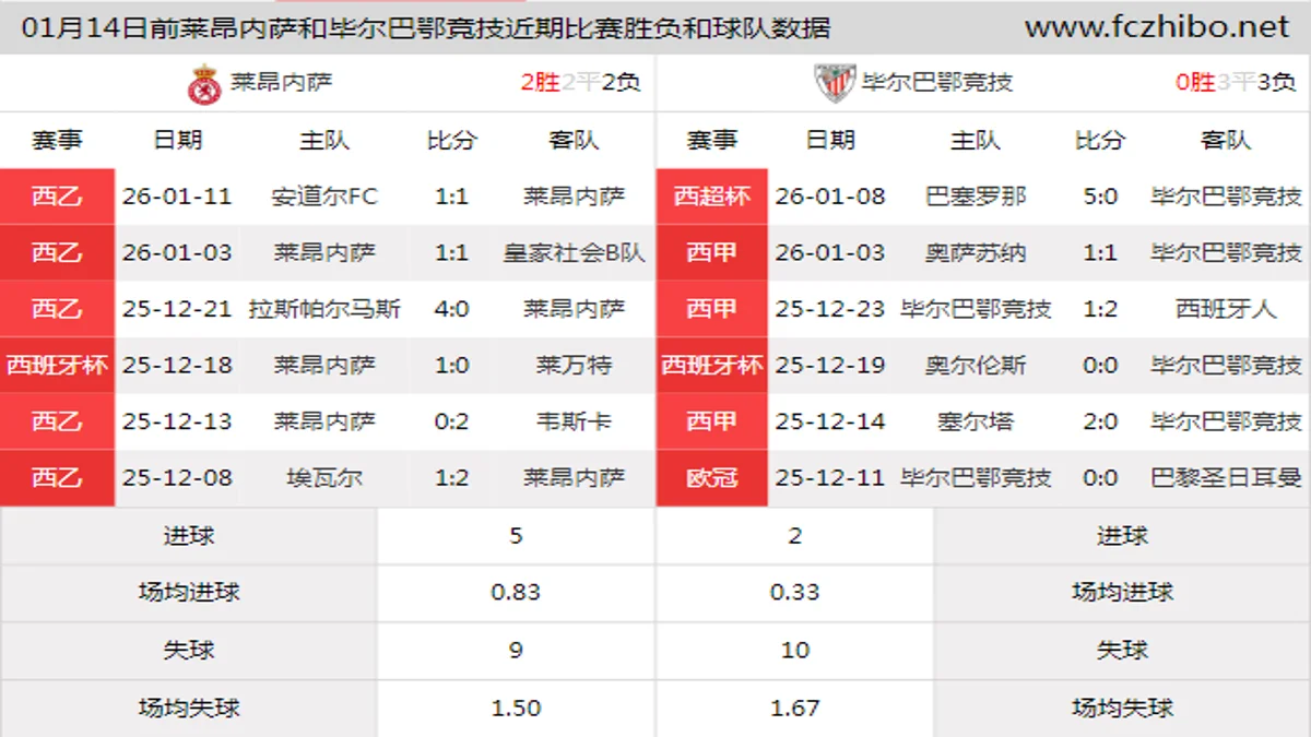 01月14日前莱昂内萨和毕尔巴鄂竞技近期比赛胜负和球队数据