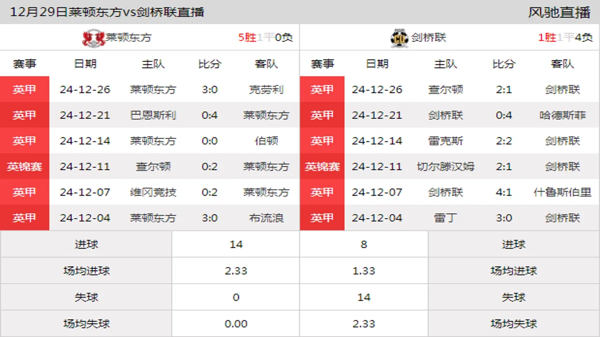 12月29日 英甲第23轮 莱顿东方vs剑桥联在线直播