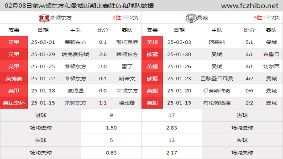 02月08日前莱顿东方和曼城近期比赛胜负和球队数据