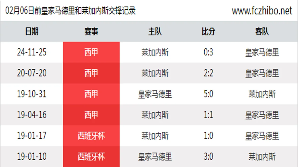 02月06日前皇家马德里和莱加内斯最近6场交锋数据