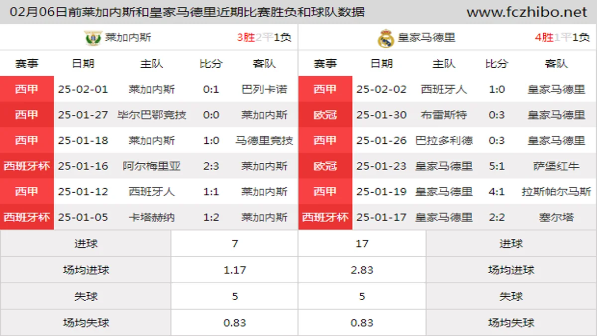 02月06日前莱加内斯和皇家马德里近期比赛胜负和球队数据