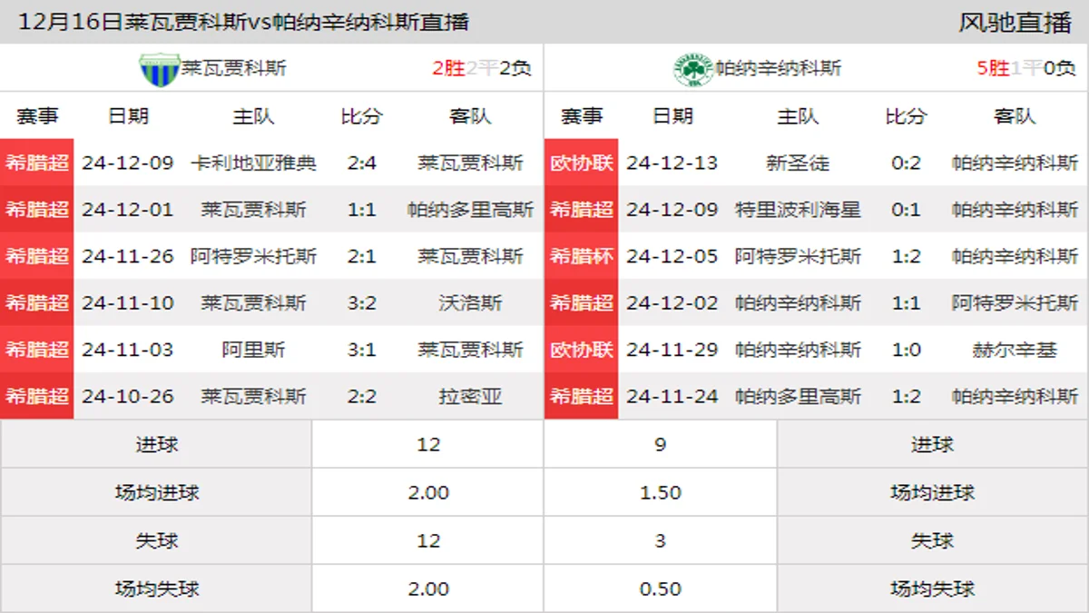 12月16日 希腊超第15轮 莱瓦贾科斯vs帕纳辛纳科斯在线直播