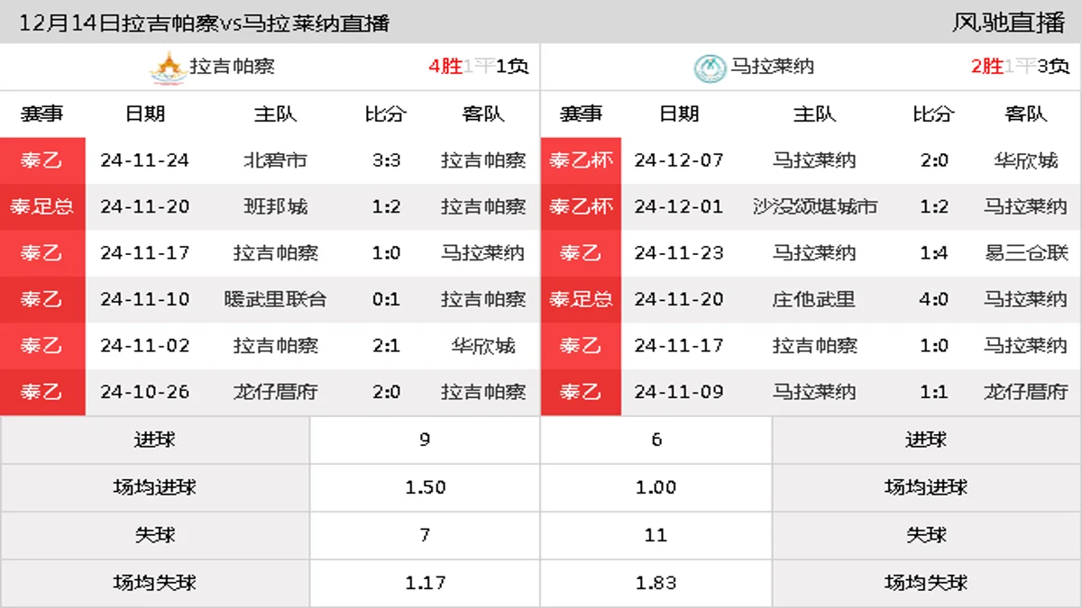 12月14日 泰乙杯 拉吉帕察vs马拉莱纳在线直播