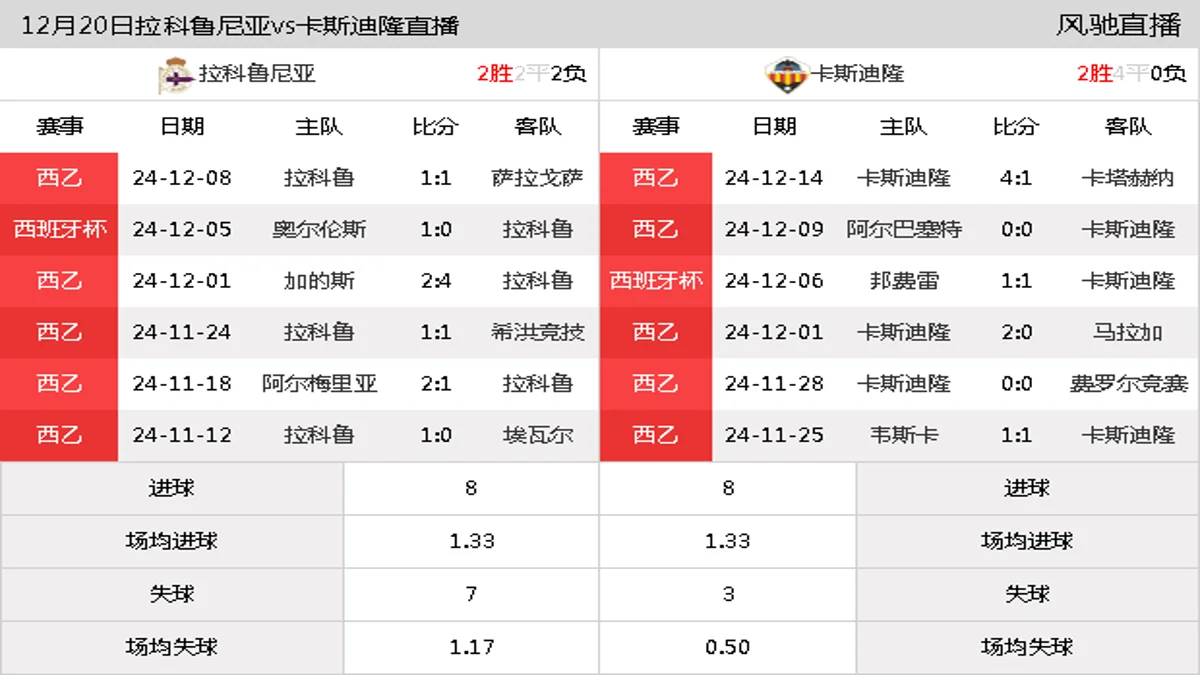 12月20日 西乙第20轮 拉科鲁尼亚vs卡斯迪隆在线直播