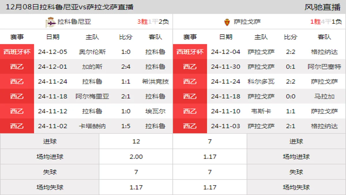 12月08日 西乙第18轮 拉科鲁尼亚vs萨拉戈萨在线直播