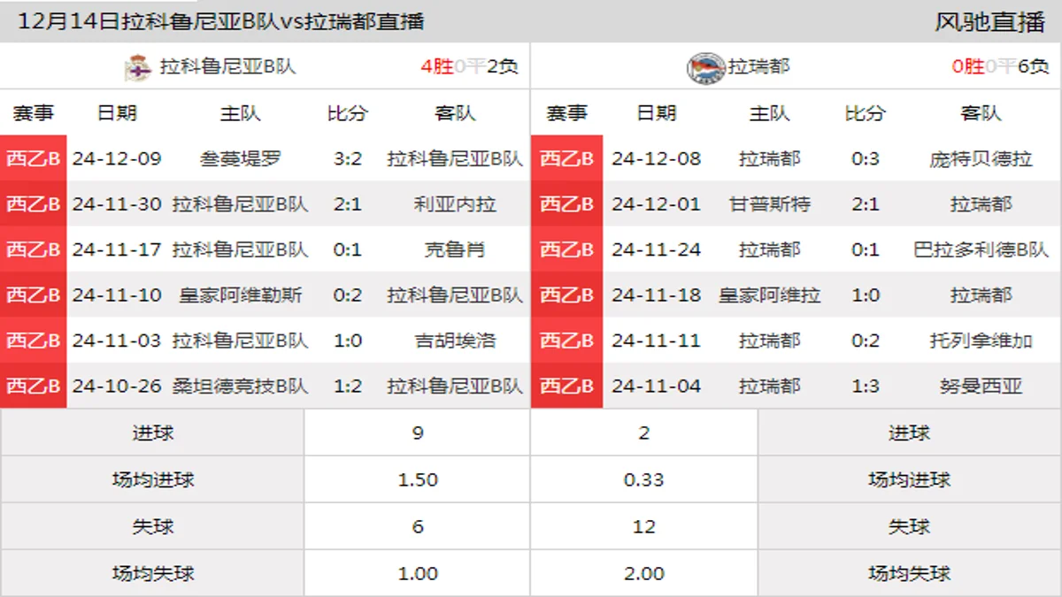 12月14日 西乙B1组第16轮 拉科鲁尼亚B队vs拉瑞都在线直播